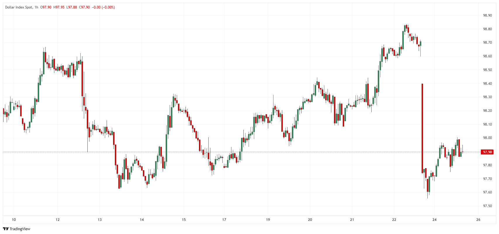 US Dollar Index